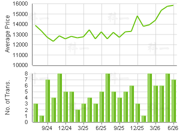 CHELSEA COURT                            Price Trends