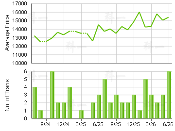 INDIHOME                                 Price Trends