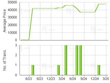LEIGHTON HILL                            Price Trends
