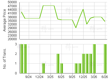 LEIGHTON HILL                            Price Trends