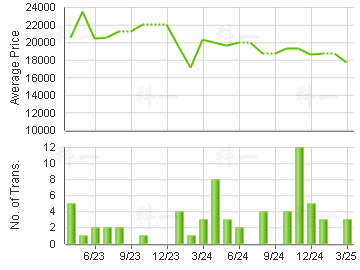 MERTON                                   Price Trends