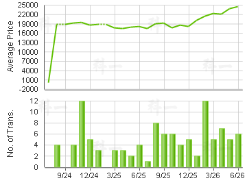 MERTON                                   Price Trends