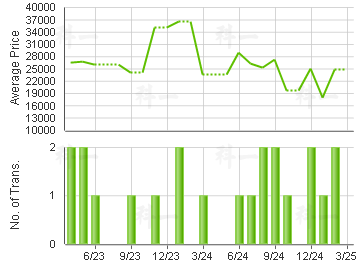 LEGEND                                   Price Trends