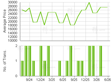 LEGEND                                   Price Trends
