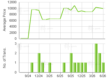EAST ASIA GDN                            Price Trends