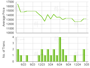 WESTLANDS COURT                          Price Trends