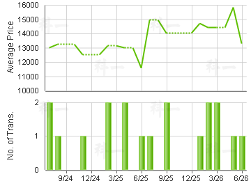 WESTLANDS COURT                          Price Trends