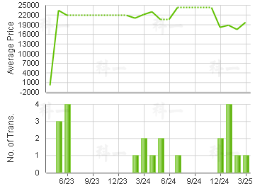 CENTRESTAGE                              Price Trends
