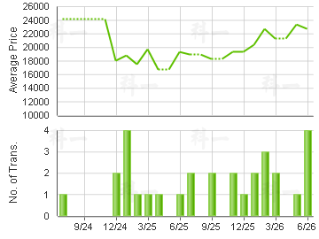 CENTRESTAGE                              Price Trends
