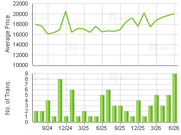 VISION CITY                              Price Trends