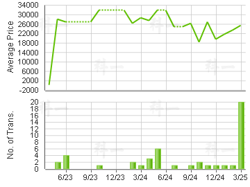 HONG KONG PARKVIEW                       Price Trends