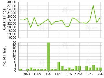 HONG KONG PARKVIEW                       Price Trends