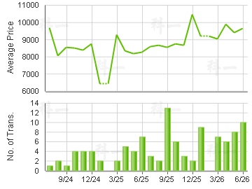 SHERWOOD                                 Price Trends