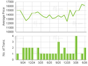 H CUBE                                   Price Trends
