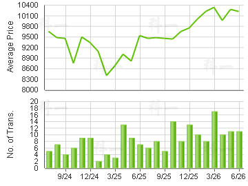 CENTRAL PARK TWRS                        Price Trends