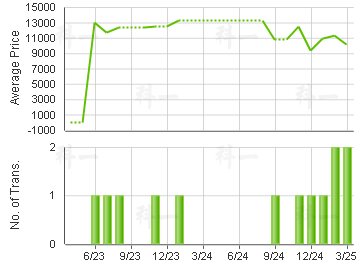 FELICITY GDN                             Price Trends