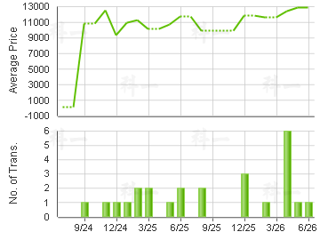 FELICITY GDN                             Price Trends