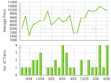 LA GROVE                                 Price Trends