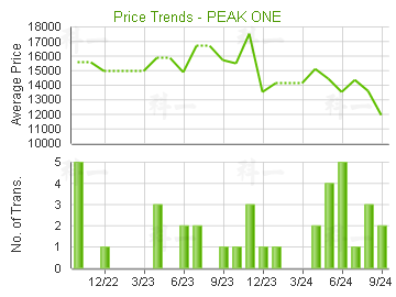 壹號雲頂                                 - 樓面呎價走勢