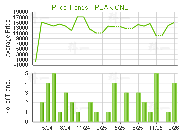 壹號雲頂                                 - 樓面呎價走勢
