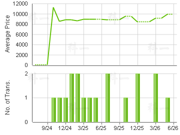 KWAI CHUN COURT                          Price Trends