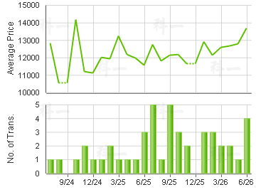PRIMROSE HILL                            Price Trends