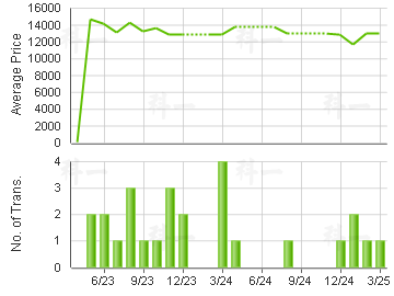 PERFECT MOUNT GDN                        Price Trends