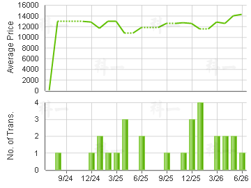PERFECT MOUNT GDN                        Price Trends