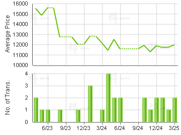 SHAUKIWAN CTR                            Price Trends