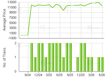 SHAUKIWAN CTR                            Price Trends