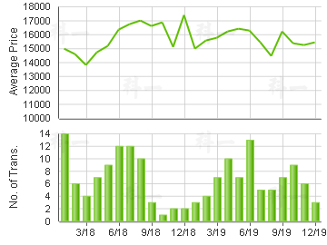 YOHO MIDTOWN                             Price Trends