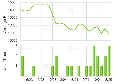 SHAUKEIWAN PLAZA                         Price Trends