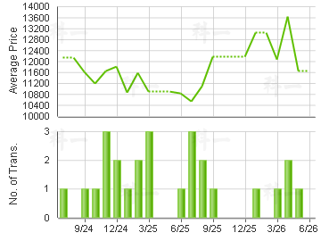 SHAUKEIWAN PLAZA                         Price Trends