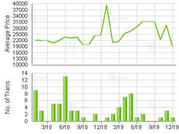 LARVOTTO                                 Price Trends