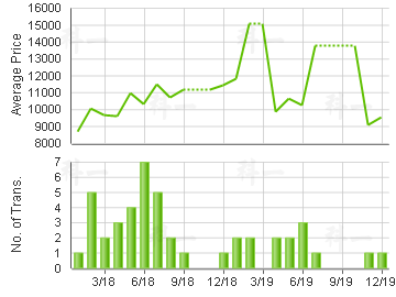 AVIGNON                                  Price Trends