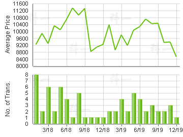 UPTOWN TWR                               Price Trends