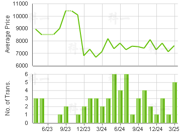 TUNG HEI COURT                           Price Trends