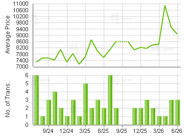 TUNG HEI COURT                           Price Trends