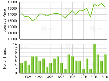 CENTURY GATEWAY                          Price Trends