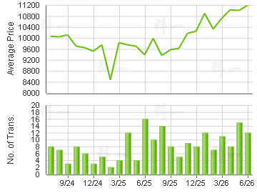 THE REACH                                Price Trends