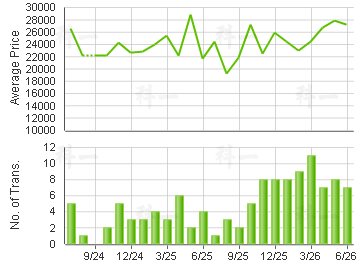 THE AVENUE                               Price Trends