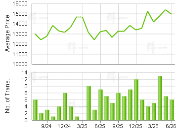 CITY POINT                               Price Trends