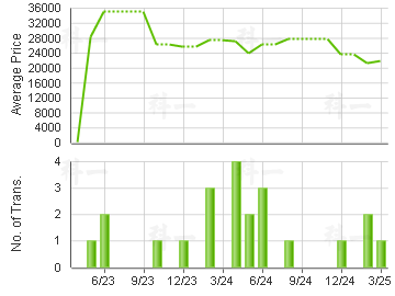 THE PAVILIA HILL                         Price Trends