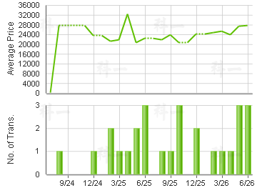 THE PAVILIA HILL                         Price Trends