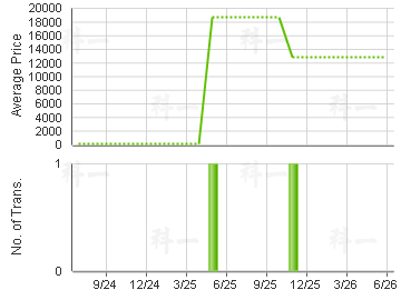DEAUVILLE                                Price Trends