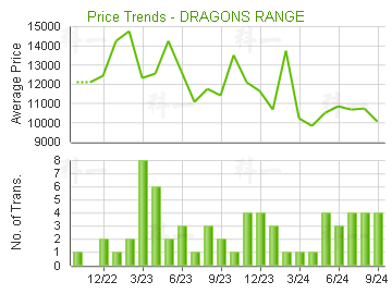 玖瓏山                                   - 樓面呎價走勢