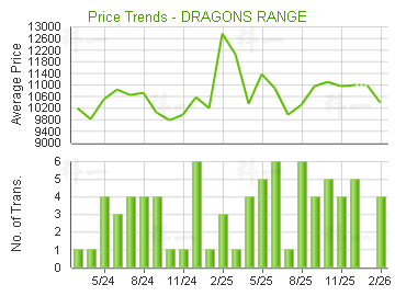 玖瓏山                                   - 樓面呎價走勢