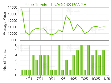 玖瓏山                                   - 樓面呎價走勢