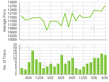 CENTURY LINK                             Price Trends