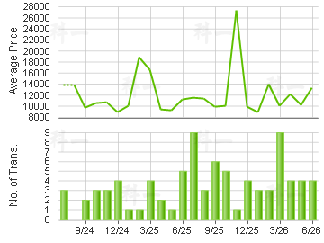 THE BLOOMSWAY                            Price Trends